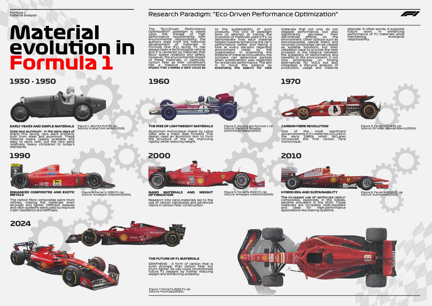 F1 materials timeline 1930–2024
